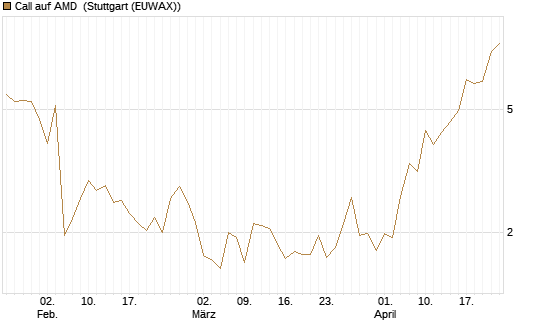 Call auf AMD [J.P. Morgan Structured Products B.V.] Chart