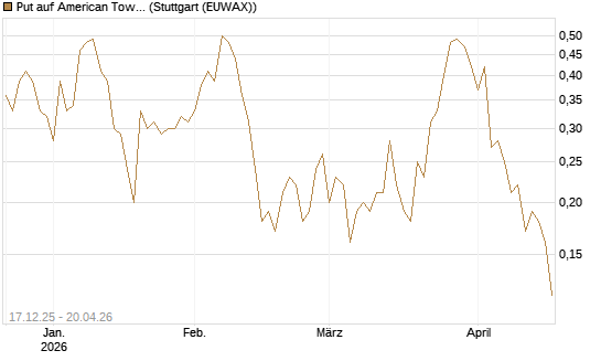 Put auf American Tower [J.P. Morgan Structured Products B.V.] Chart