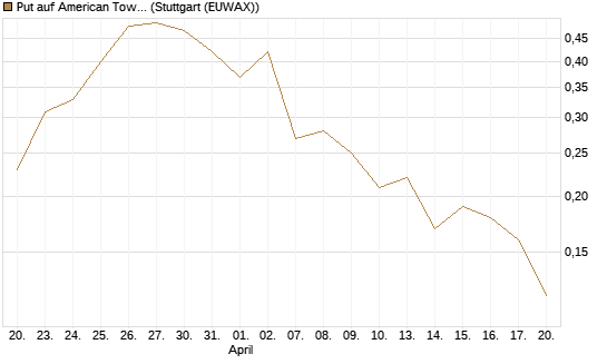 Put auf American Tower [J.P. Morgan Structured Products B.V.] Chart