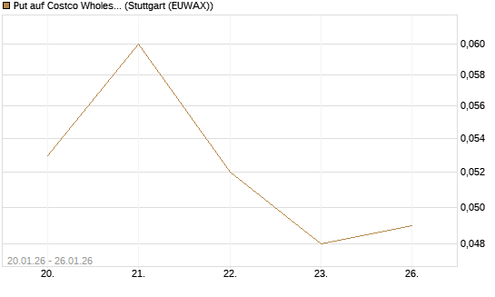 Put auf Costco Wholesale [J.P. Morgan Structured Products B.V.] Chart