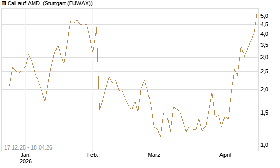 Call auf AMD [J.P. Morgan Structured Products B.V.] Chart