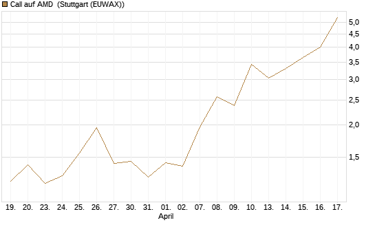 Call auf AMD [J.P. Morgan Structured Products B.V.] Chart