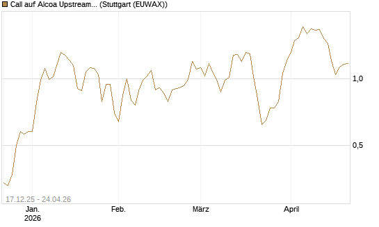 Call auf Alcoa Upstream Corp [J.P. Morgan Structured Products B.V.] Chart