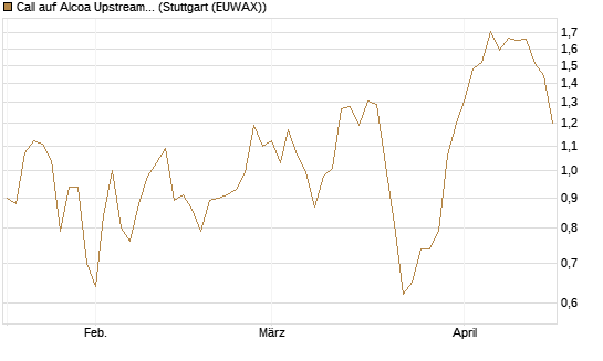 Call auf Alcoa Upstream Corp [J.P. Morgan Structured Products B.V.] Chart