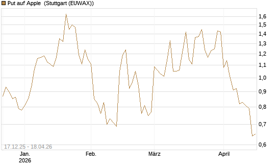 Put auf Apple [J.P. Morgan Structured Products B.V.] Chart