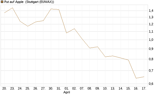 Put auf Apple [J.P. Morgan Structured Products B.V.] Chart