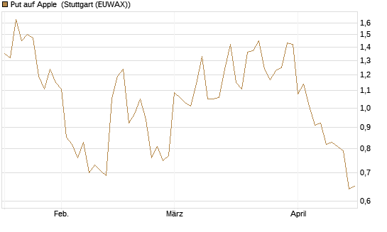 Put auf Apple [J.P. Morgan Structured Products B.V.] Chart