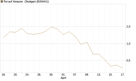 Put auf Amazon [J.P. Morgan Structured Products B.V.] Chart