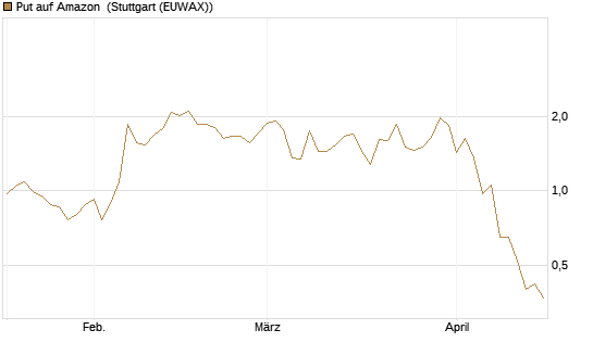 Put auf Amazon [J.P. Morgan Structured Products B.V.] Chart