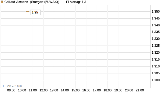 Call auf Amazon [J.P. Morgan Structured Products B.V.] Chart