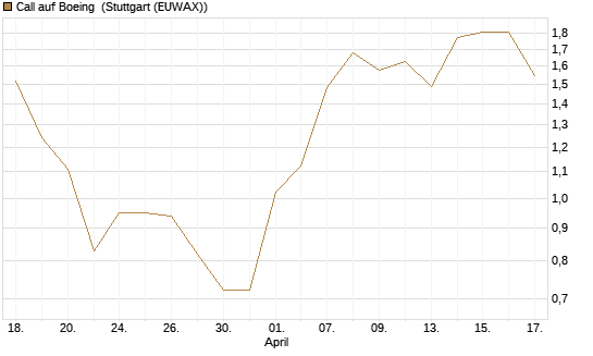 Call auf Boeing [J.P. Morgan Structured Products B.V.] Chart