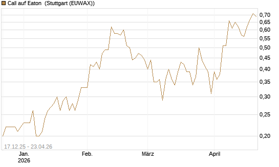 Call auf Eaton [J.P. Morgan Structured Products B.V.] Chart