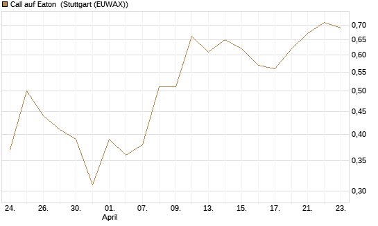 Call auf Eaton [J.P. Morgan Structured Products B.V.] Chart