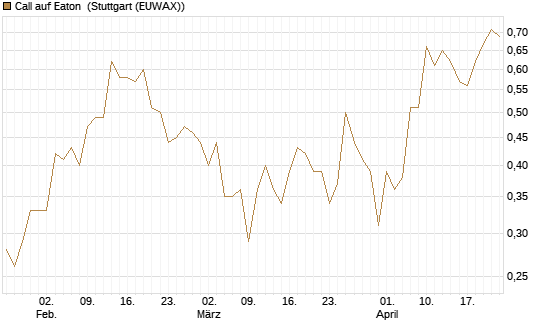 Call auf Eaton [J.P. Morgan Structured Products B.V.] Chart
