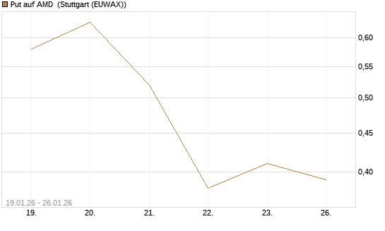Put auf AMD [J.P. Morgan Structured Products B.V.] Chart