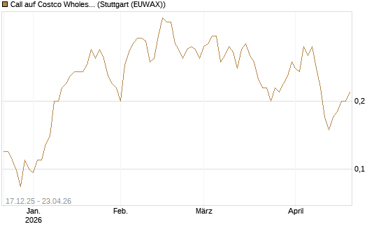 Call auf Costco Wholesale [J.P. Morgan Structured Products B.V.] Chart