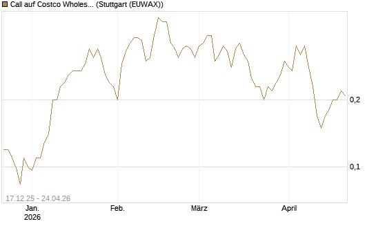 Call auf Costco Wholesale [J.P. Morgan Structured Products B.V.] Chart