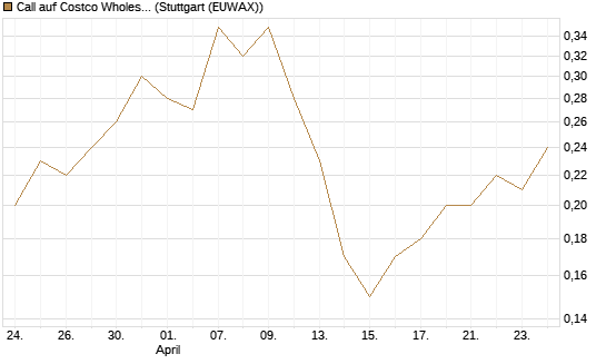 Call auf Costco Wholesale [J.P. Morgan Structured Products B.V.] Chart