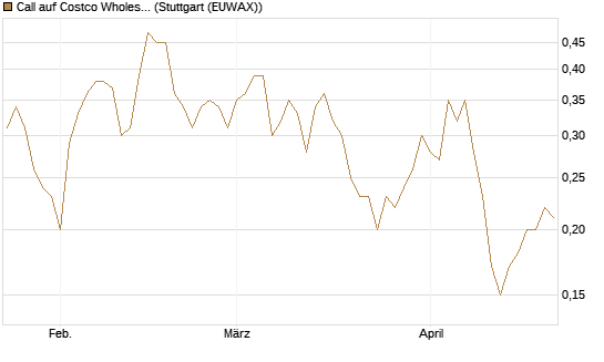 Call auf Costco Wholesale [J.P. Morgan Structured Products B.V.] Chart