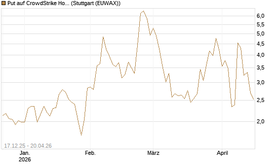 Put auf CrowdStrike Holdings Inc [J.P. Morgan Structured Products B.V.] Chart