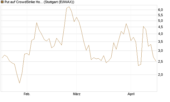 Put auf CrowdStrike Holdings Inc [J.P. Morgan Structured Products B.V.] Chart