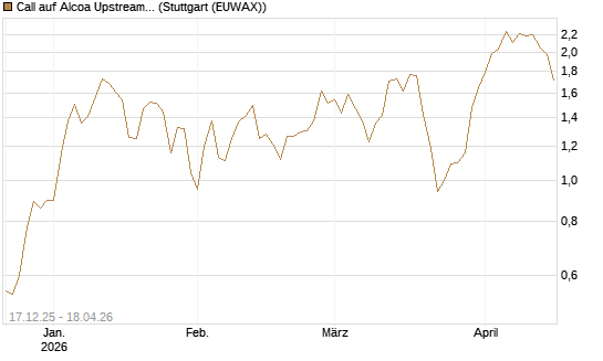 Call auf Alcoa Upstream Corp [J.P. Morgan Structured Products B.V.] Chart
