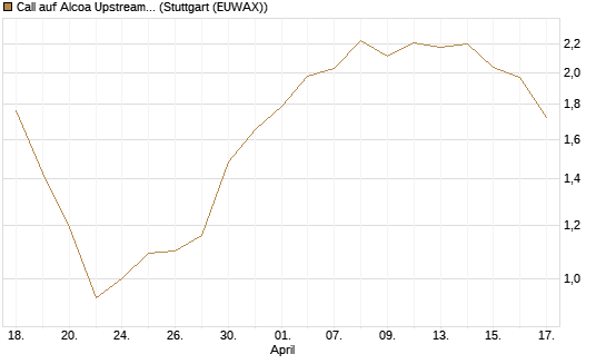 Call auf Alcoa Upstream Corp [J.P. Morgan Structured Products B.V.] Chart