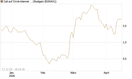 Call auf Circle Internet Group Inc. [Ordinary Shares - Class A] [J.P. Morgan Structured Products B.V.] Chart