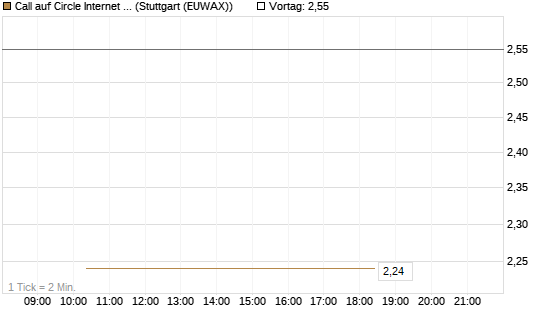 Call auf Circle Internet Group Inc. [Ordinary Shares - Class A] [J.P. Morgan Structured Products B.V.] Chart