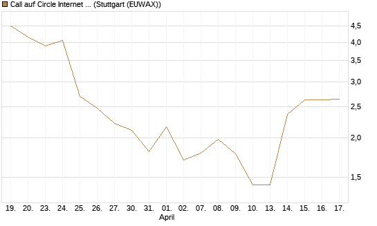 Call auf Circle Internet Group Inc. [Ordinary Shares - Class A] [J.P. Morgan Structured Products B.V.] Chart