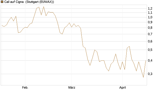 Call auf Cigna [J.P. Morgan Structured Products B.V.] Chart