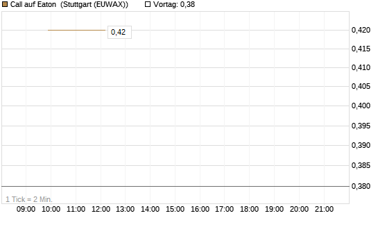 Call auf Eaton [J.P. Morgan Structured Products B.V.] Chart