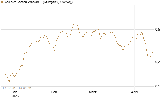 Call auf Costco Wholesale [J.P. Morgan Structured Products B.V.] Chart