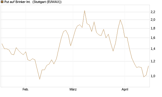 Put auf Brinker Int. [J.P. Morgan Structured Products B.V.] Chart