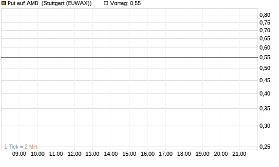 Put auf AMD [J.P. Morgan Structured Products B.V.] Chart