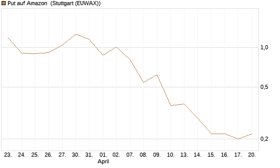 Put auf Amazon [J.P. Morgan Structured Products B.V.] Chart