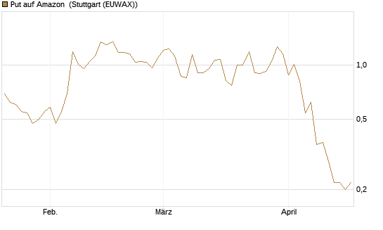 Put auf Amazon [J.P. Morgan Structured Products B.V.] Chart