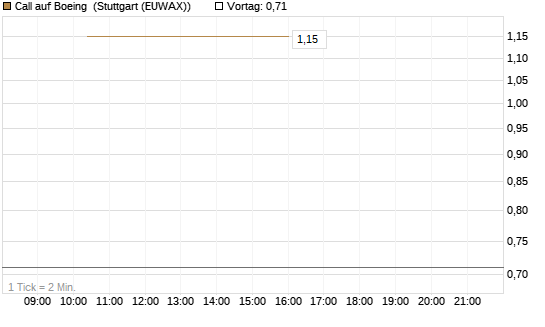 Call auf Boeing [J.P. Morgan Structured Products B.V.] Chart