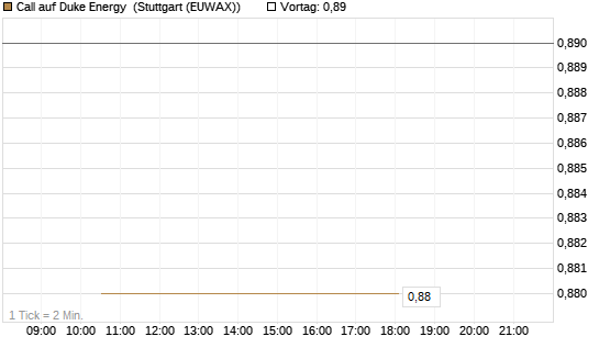 Call auf Duke Energy [J.P. Morgan Structured Products B.V.] Chart