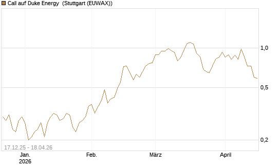Call auf Duke Energy [J.P. Morgan Structured Products B.V.] Chart