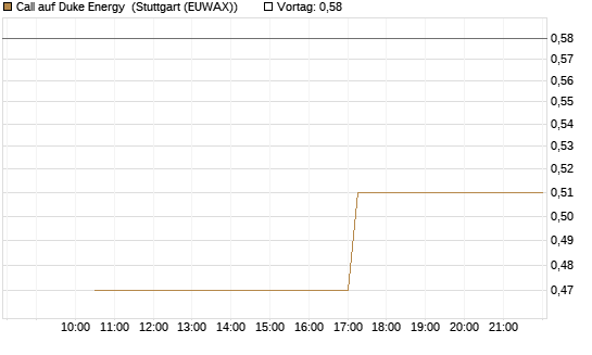 Call auf Duke Energy [J.P. Morgan Structured Products B.V.] Chart
