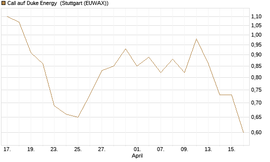 Call auf Duke Energy [J.P. Morgan Structured Products B.V.] Chart