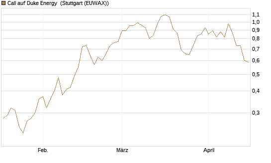 Call auf Duke Energy [J.P. Morgan Structured Products B.V.] Chart