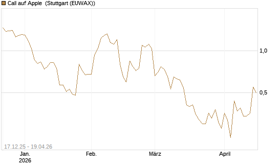 Call auf Apple [J.P. Morgan Structured Products B.V.] Chart