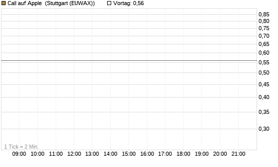 Call auf Apple [J.P. Morgan Structured Products B.V.] Chart