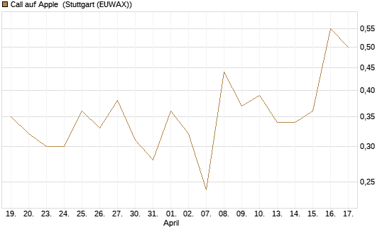 Call auf Apple [J.P. Morgan Structured Products B.V.] Chart