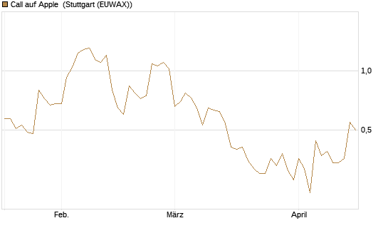 Call auf Apple [J.P. Morgan Structured Products B.V.] Chart