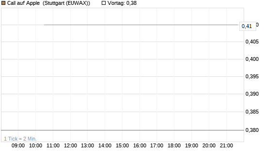 Call auf Apple [J.P. Morgan Structured Products B.V.] Chart