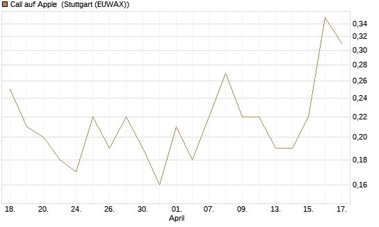 Call auf Apple [J.P. Morgan Structured Products B.V.] Chart
