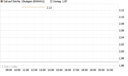 Call auf DaVita [J.P. Morgan Structured Products B.V.] Chart